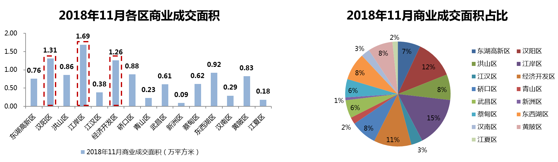 武汉市2018年11月房地产市场监测报告(房地产市场篇)