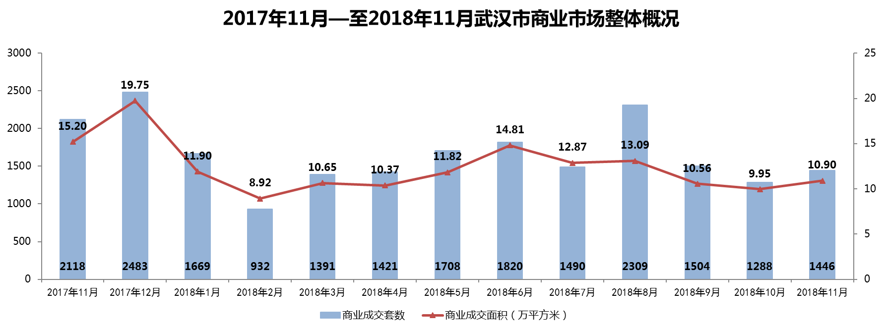 武汉市2018年11月房地产市场监测报告(房地产市场篇)